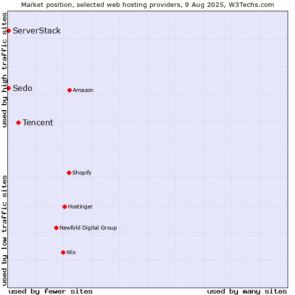 Market position of Tencent vs. Sedo vs. ServerStack