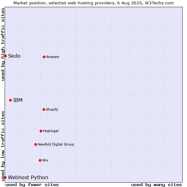 Market position of IBM vs. Sedo vs. Webhost Python