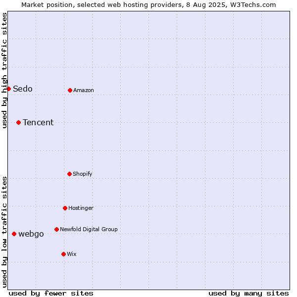 Market position of Tencent vs. webgo vs. Sedo