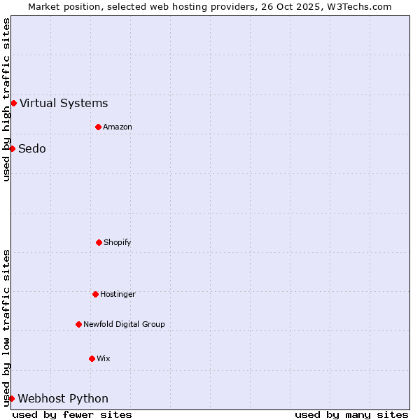 Market position of Virtual Systems vs. Sedo vs. Webhost Python