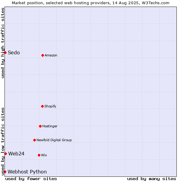 Market position of Web24 vs. Sedo vs. Webhost Python