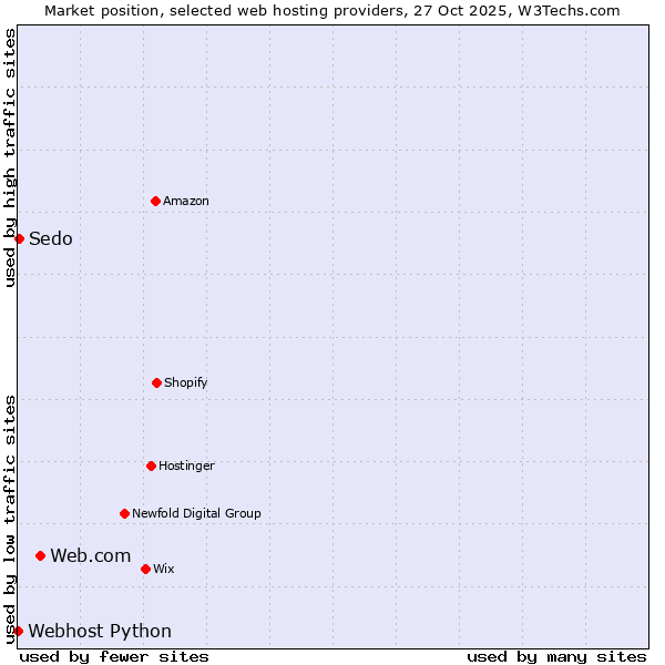 Market position of Web.com vs. Sedo vs. Webhost Python