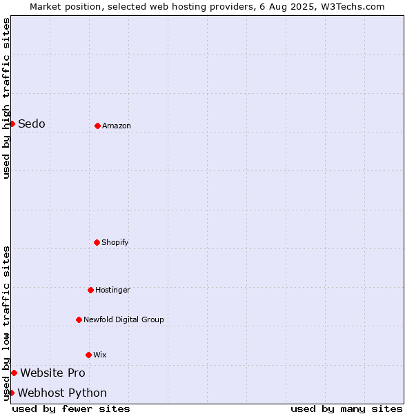 Market position of Website Pro vs. Sedo vs. Webhost Python