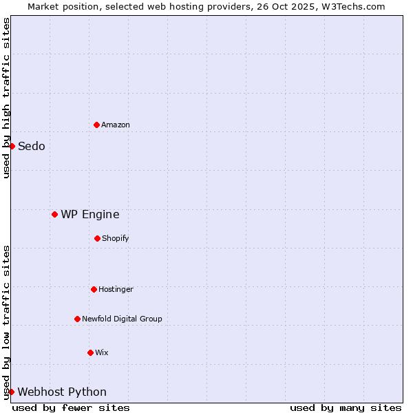 Market position of WP Engine vs. Sedo vs. Webhost Python