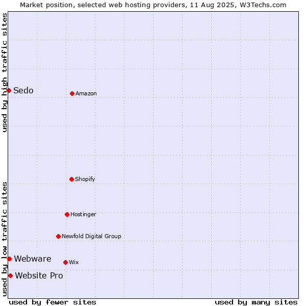 Market position of Website Pro vs. Webware vs. Sedo
