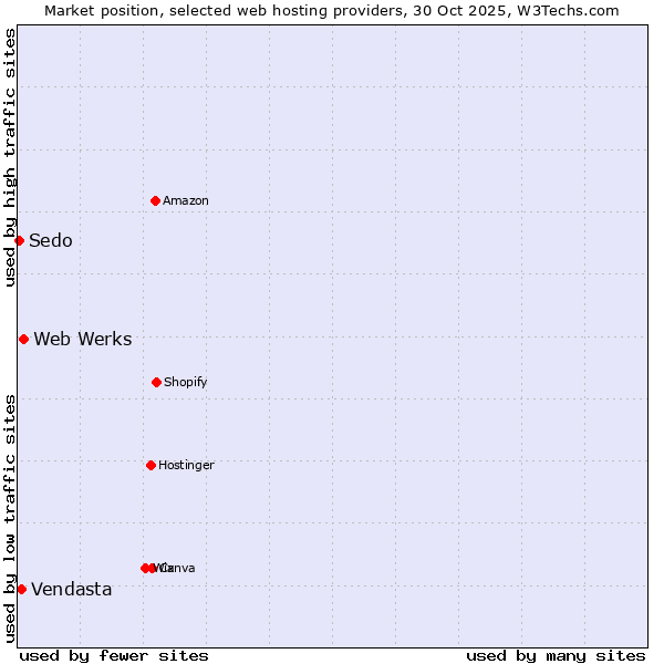 Market position of Web Werks vs. Vendasta vs. Sedo