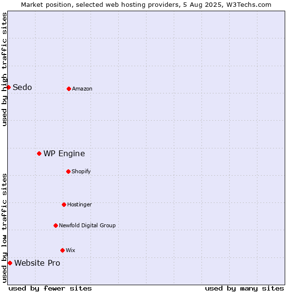 Market position of WP Engine vs. Website Pro vs. Sedo