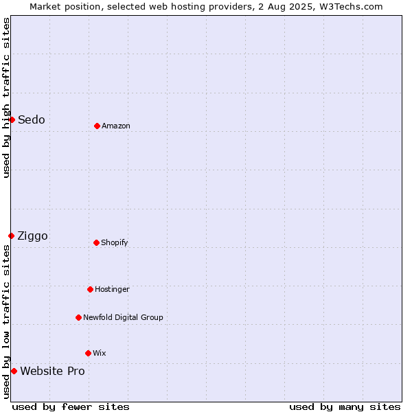 Market position of Website Pro vs. Sedo vs. Ziggo