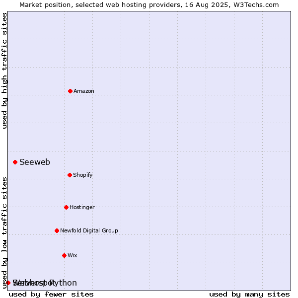 Market position of Seeweb vs. Serverspot vs. Webhost Python