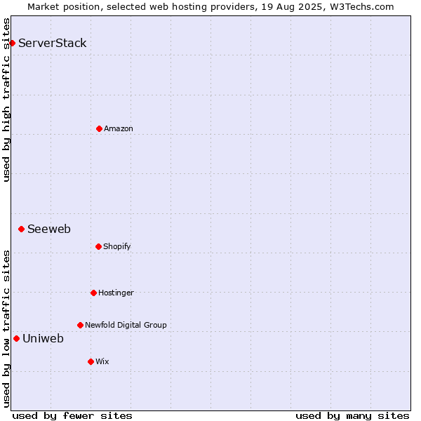 Market position of Seeweb vs. Uniweb vs. ServerStack