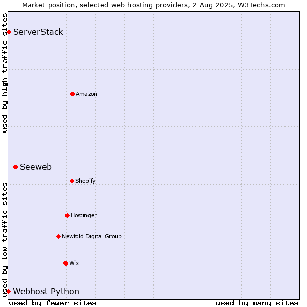 Market position of Seeweb vs. ServerStack vs. Webhost Python