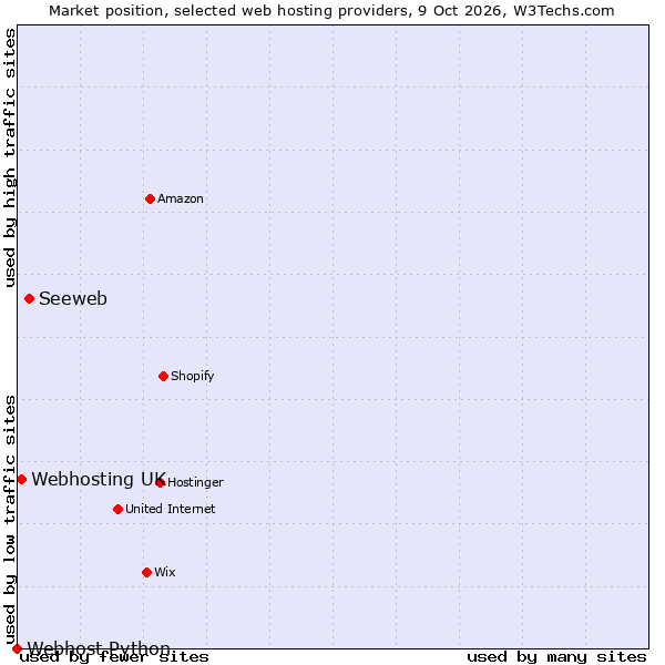 Market position of Seeweb vs. Webhosting UK vs. Webhost Python