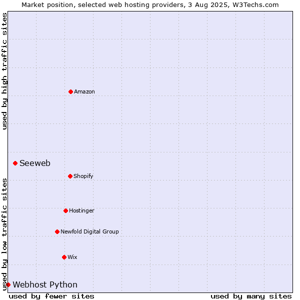 Market position of Seeweb vs. Webhost Python