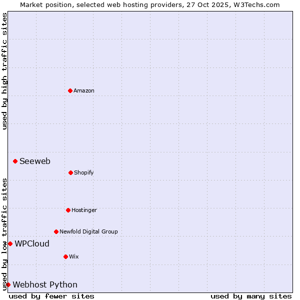 Market position of Seeweb vs. WPCloud vs. Webhost Python
