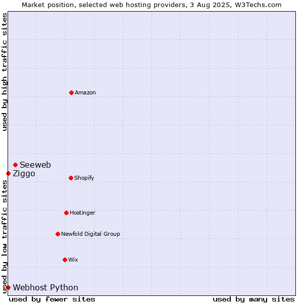 Market position of Seeweb vs. Ziggo vs. Webhost Python