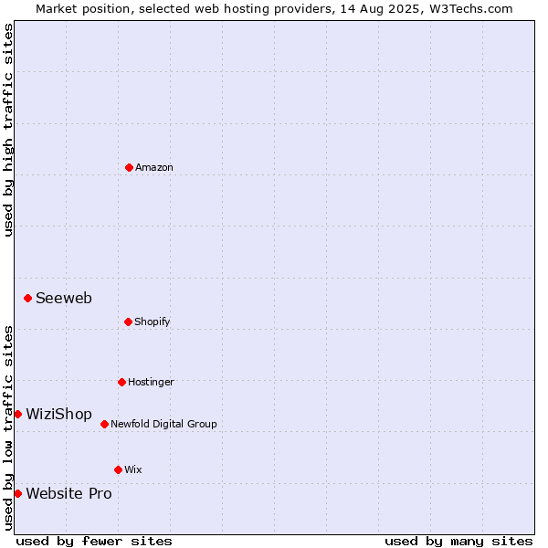 Market position of Seeweb vs. Website Pro vs. WiziShop
