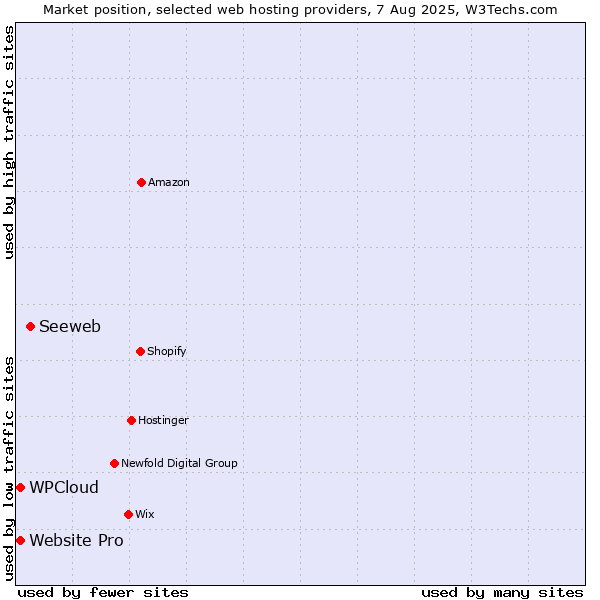Market position of Seeweb vs. WPCloud vs. Website Pro