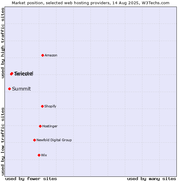 Market position of Selectel vs. Tencent vs. Summit