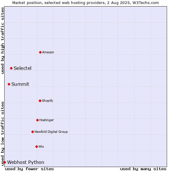 Market position of Selectel vs. Summit vs. Webhost Python