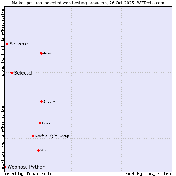 Market position of Selectel vs. Serverel vs. Webhost Python