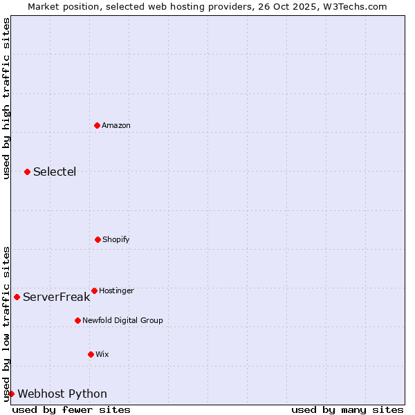 Market position of Selectel vs. ServerFreak vs. Webhost Python