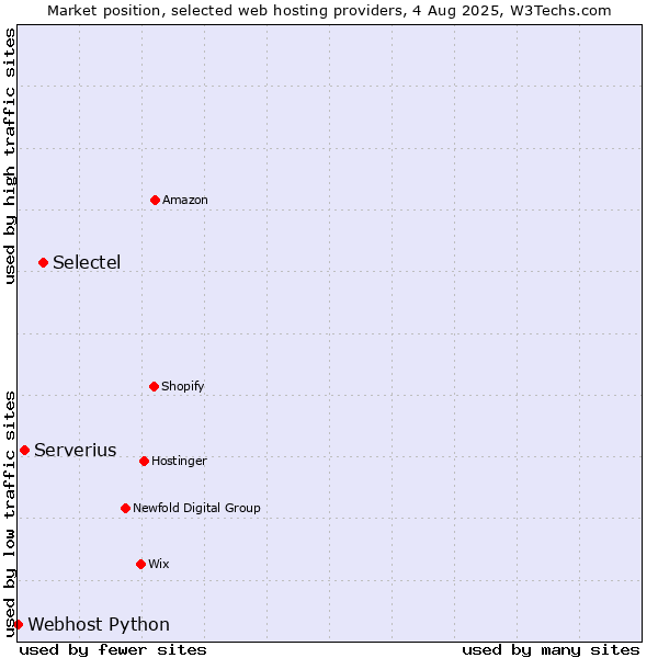 Market position of Selectel vs. Serverius vs. Webhost Python