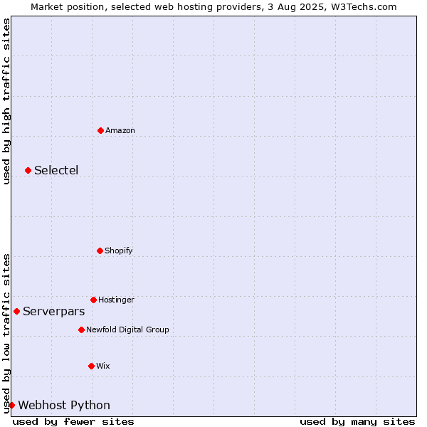Market position of Selectel vs. Serverpars vs. Webhost Python