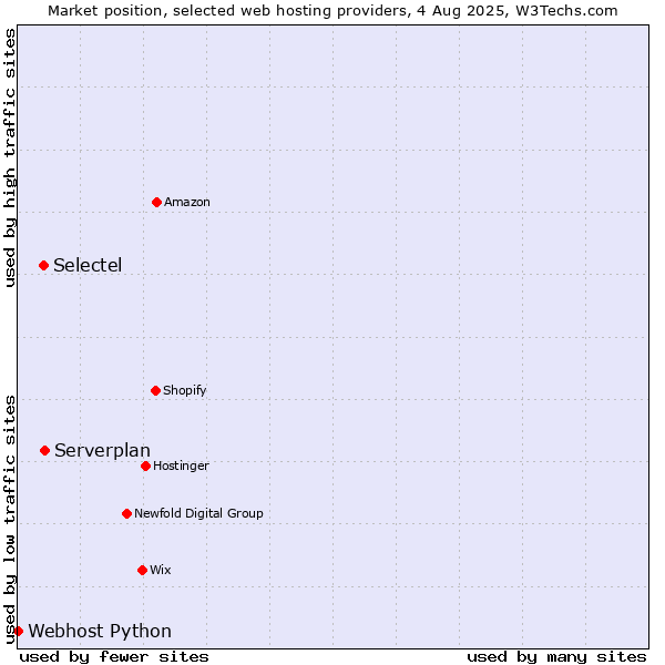 Market position of Serverplan vs. Selectel vs. Webhost Python