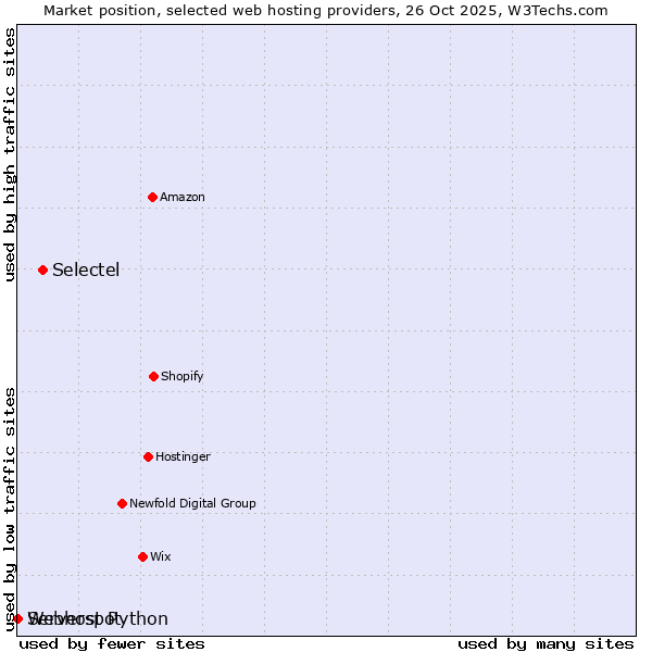 Market position of Selectel vs. Serverspot vs. Webhost Python