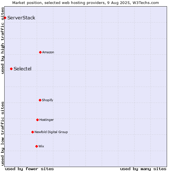 Market position of Selectel vs. ServerStack