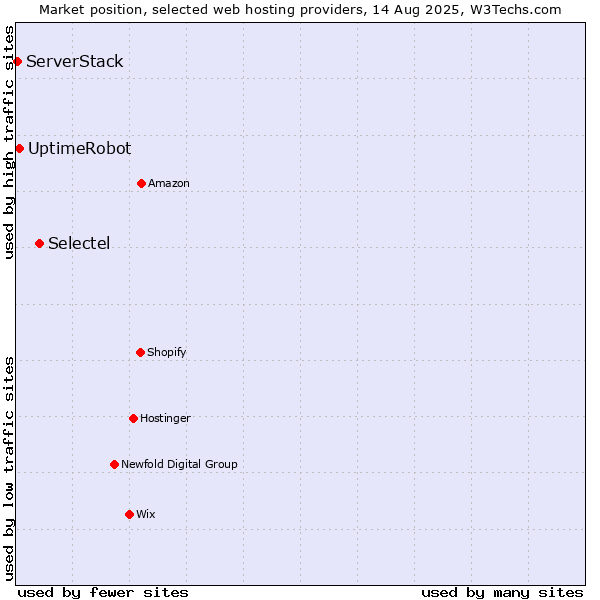 Market position of Selectel vs. UptimeRobot vs. ServerStack