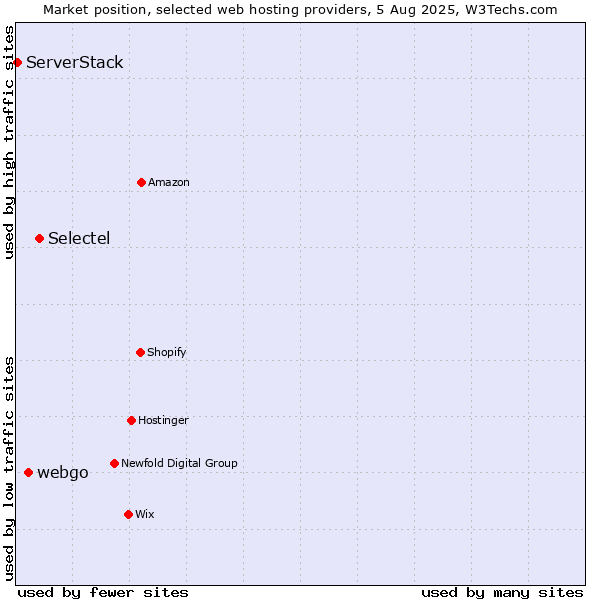 Market position of Selectel vs. webgo vs. ServerStack