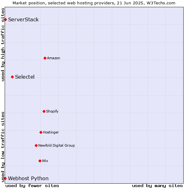 Market position of Selectel vs. ServerStack vs. Webhost Python