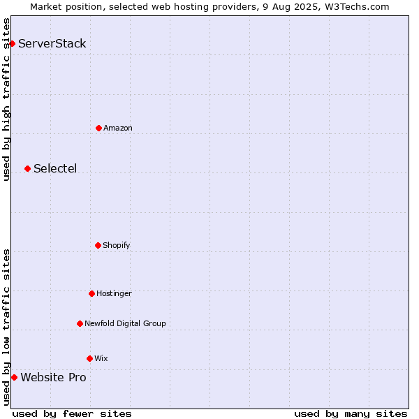 Market position of Selectel vs. Website Pro vs. ServerStack