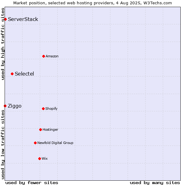 Market position of Selectel vs. ServerStack vs. Ziggo