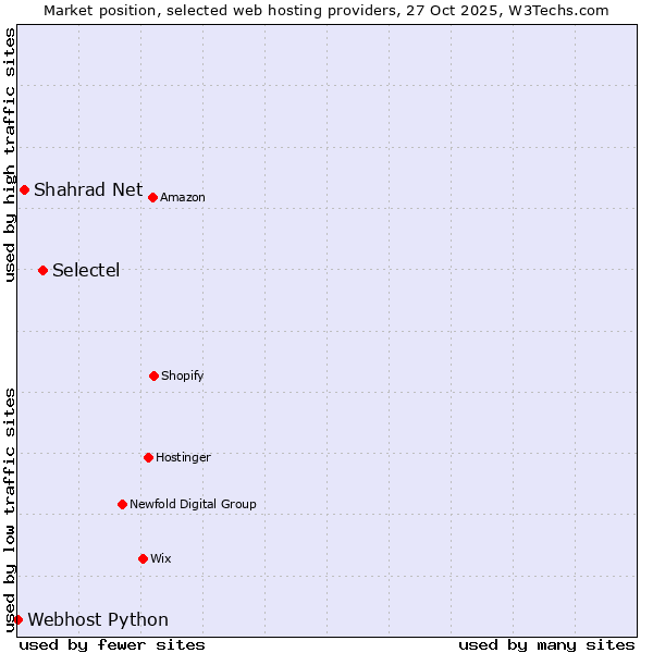 Market position of Selectel vs. Shahrad Net vs. Webhost Python
