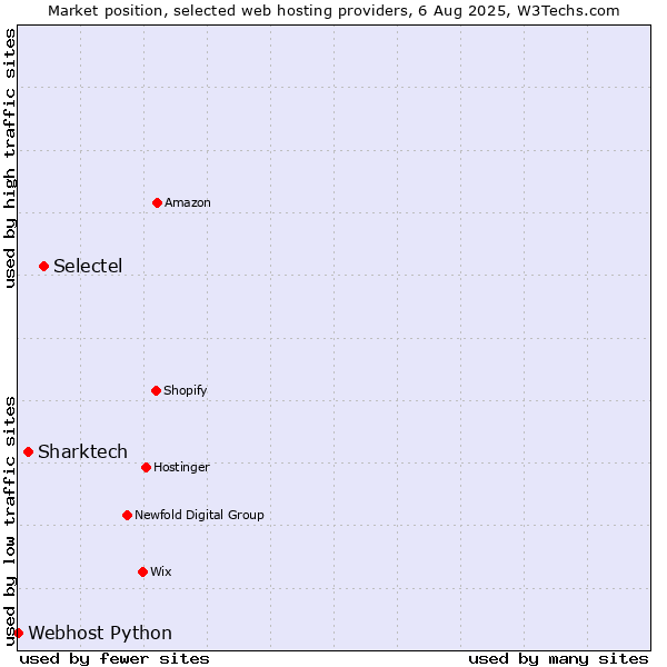 Market position of Selectel vs. Sharktech vs. Webhost Python