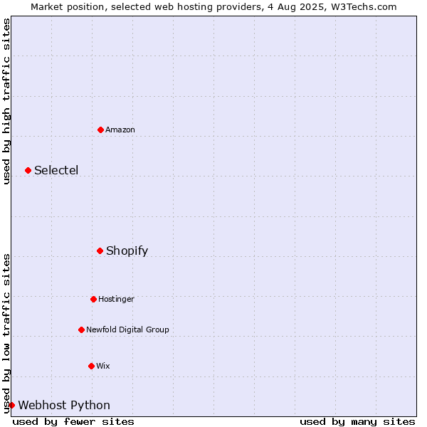 Market position of Shopify vs. Selectel vs. Webhost Python