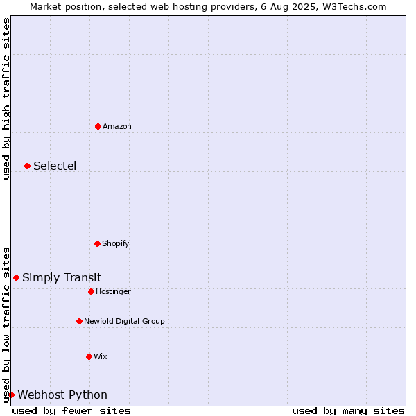 Market position of Selectel vs. Simply Transit vs. Webhost Python