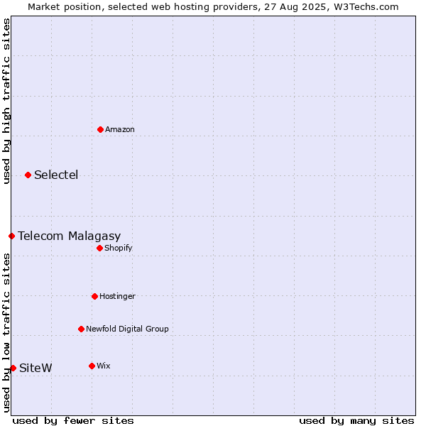 Market position of Selectel vs. SiteW vs. Telecom Malagasy