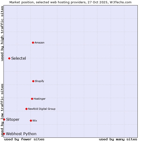 Market position of Selectel vs. Sitoper vs. Webhost Python