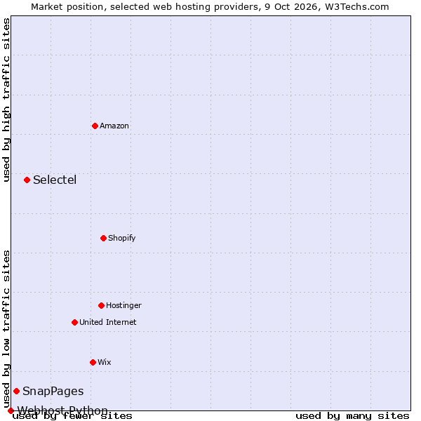 Market position of Selectel vs. SnapPages vs. Webhost Python