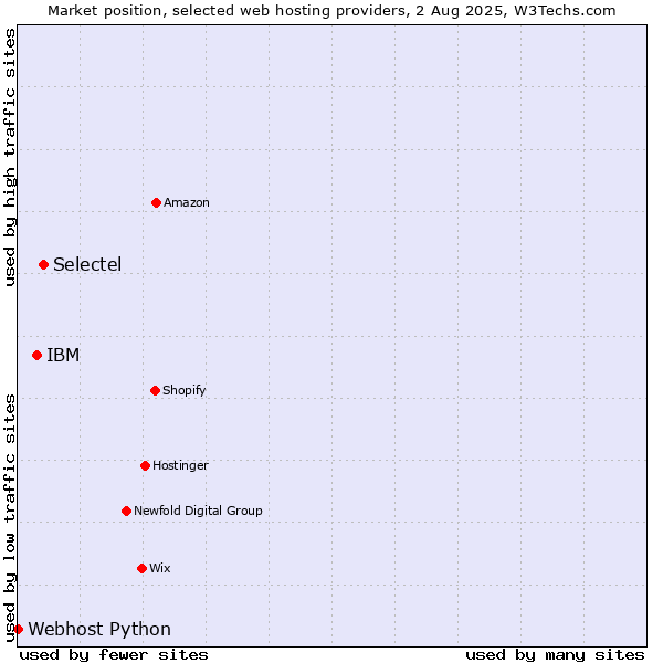 Market position of Selectel vs. IBM vs. Webhost Python