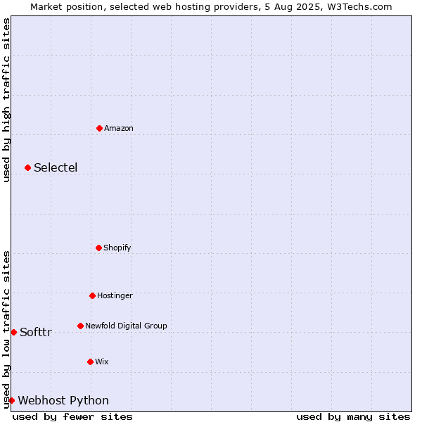 Market position of Selectel vs. Softtr vs. Webhost Python