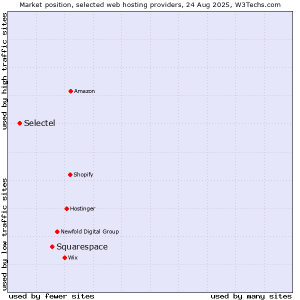 Market position of Squarespace vs. Selectel
