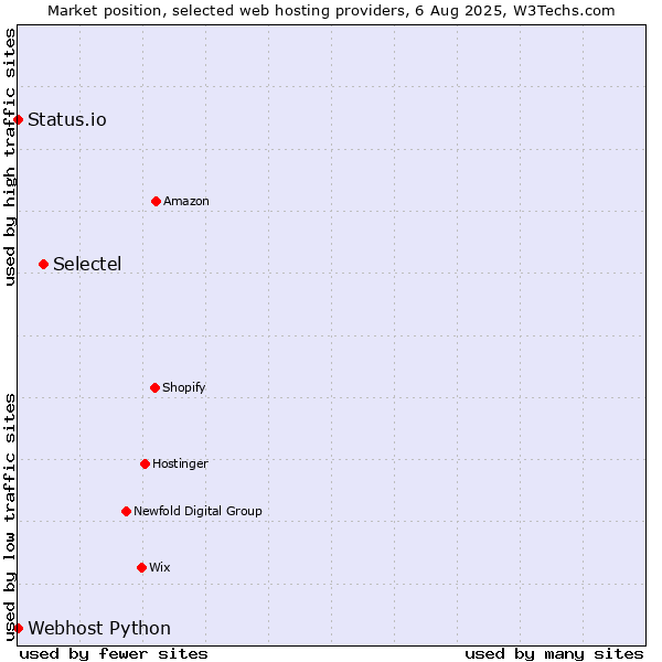 Market position of Selectel vs. Status.io vs. Webhost Python