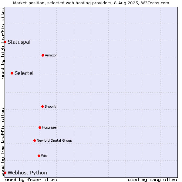 Market position of Selectel vs. Statuspal vs. Webhost Python
