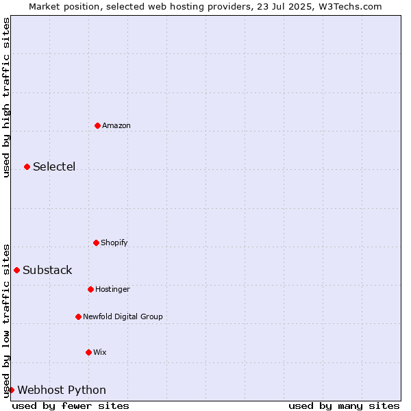 Market position of Selectel vs. Substack vs. Webhost Python