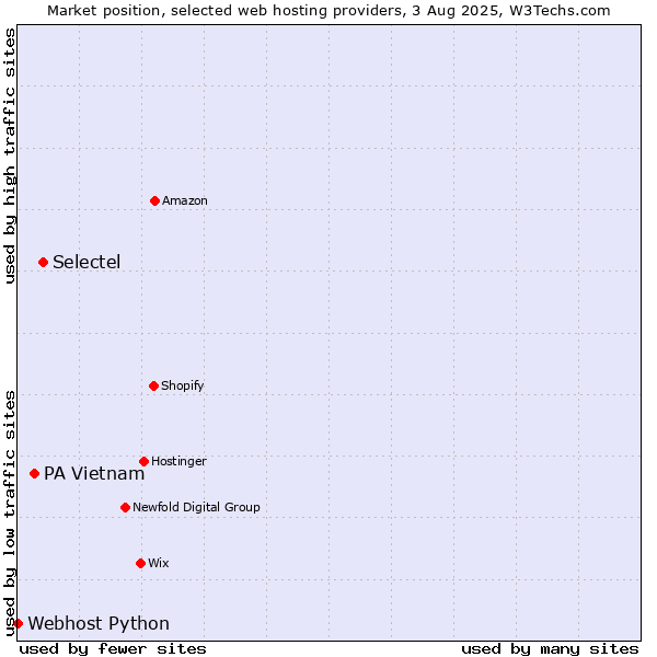 Market position of Selectel vs. PA Vietnam vs. Webhost Python
