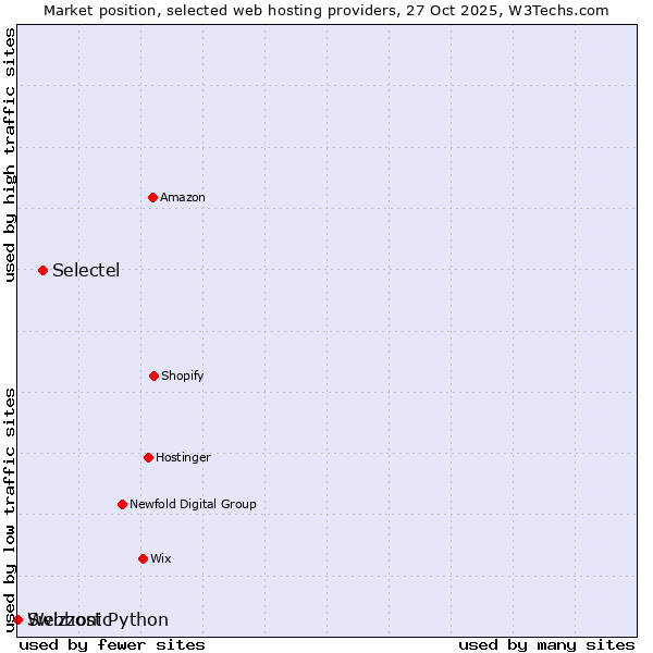 Market position of Selectel vs. Webhost Python vs. Swizzonic